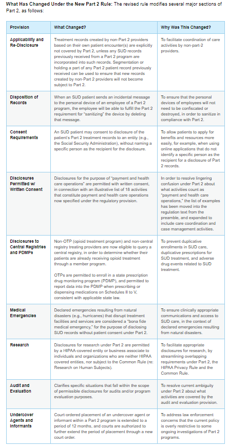 SAMHSA Releases Revision To 42 CFR Part 2 Substance Use Disorder ...